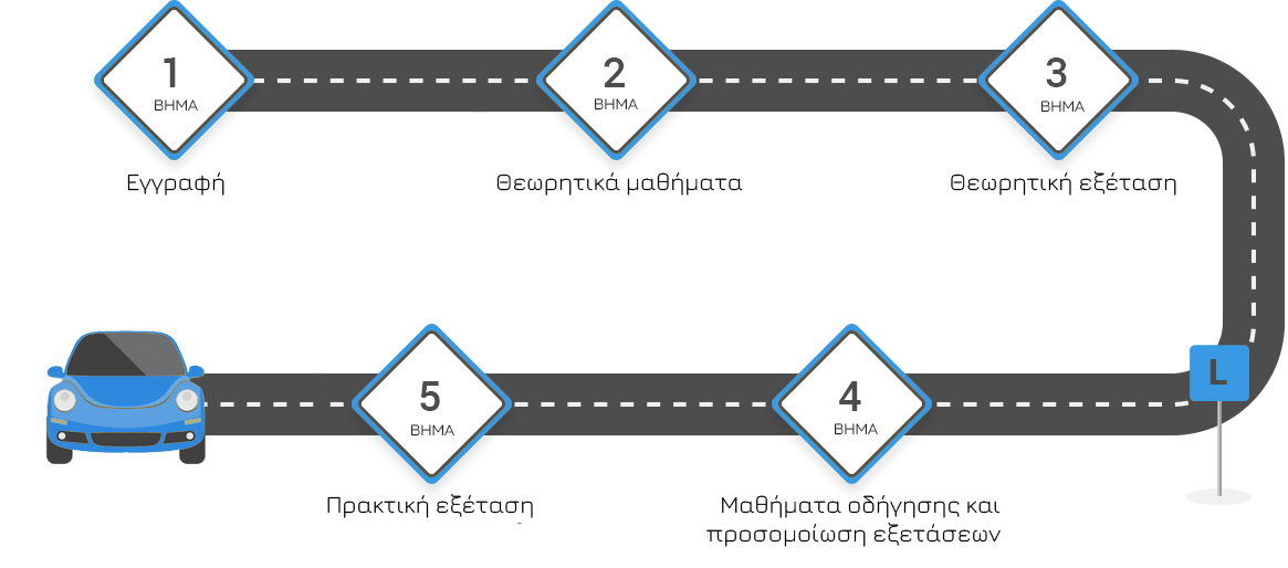 Διαδικασία απόκτηση διπλώματος Σχολή οδηγών Ξανθόπουλος